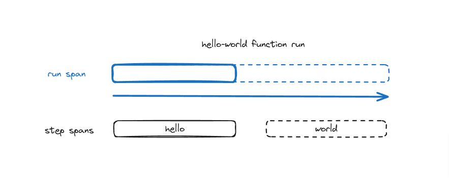 Function run span expand as run progresses